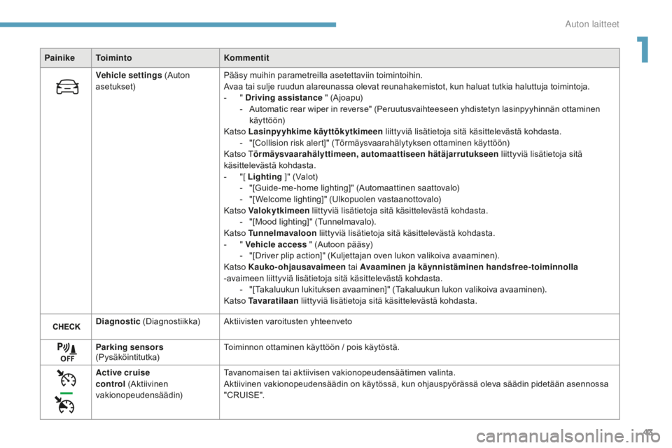 Peugeot 308 2017 Omistajan käsikirja (in Finnish) 43
308_fi_Chap01_instruments-de-bord_ed01-2016
PainikeToiminto Kommentit
Vehicle settings (Auton
asetukset) Pääsy muihin parametreilla asetettaviin toimintoihin.
Avaa tai sulje ruudun alareunassa Peugeot 308 2017 Omistajan käsikirja (in Finnish) 43
308_fi_Chap01_instruments-de-bord_ed01-2016
PainikeToiminto Kommentit
Vehicle settings (Auton
asetukset) Pääsy muihin parametreilla asetettaviin toimintoihin.
Avaa tai sulje ruudun alareunassa