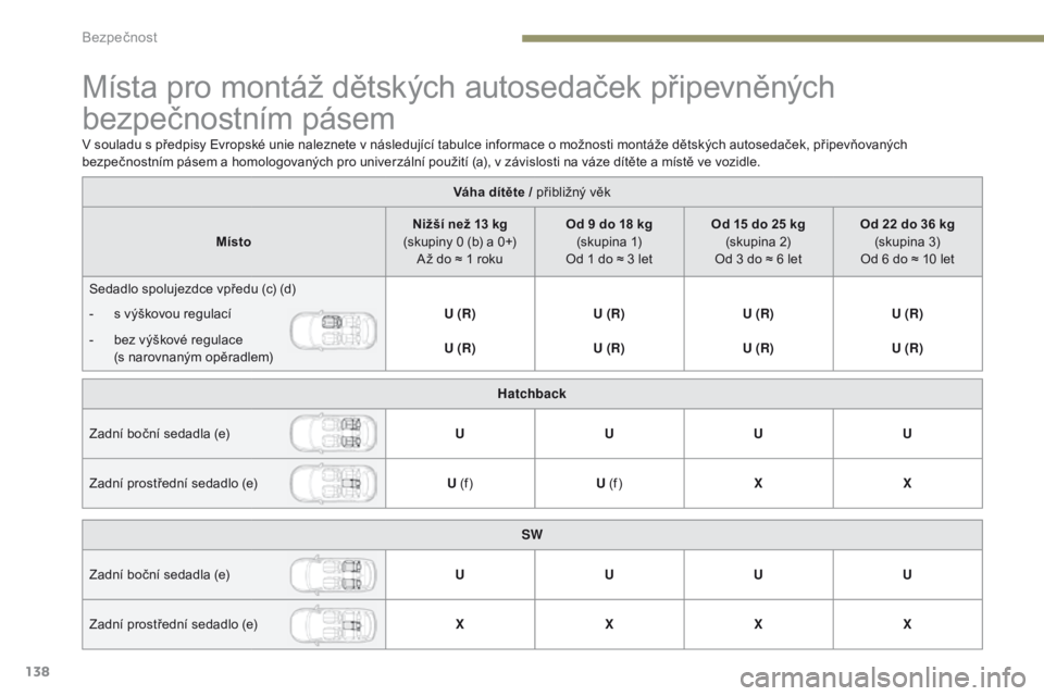 Peugeot 308 2017  Návod k obsluze (in Czech) 138
308_cs_Chap05_securite_ed01-2016
Místa pro montáž dětských autosedaček připevněných 
bezpečnostním pásem
Váha dítěte / přibližný věk
Místo Nižší než 13 kg 
(skupiny 0 (b) a