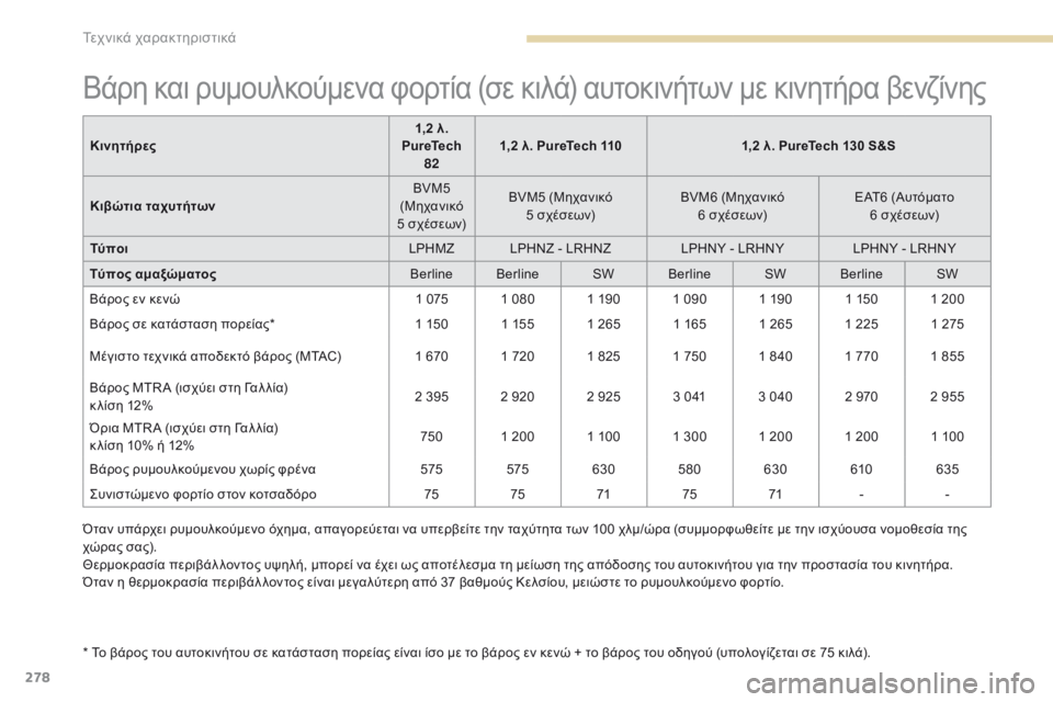 Peugeot 308 2017 Εγχειρίδιο χρήσης (in Greek) 278
308_el_Chap09_caracteristiques-techniques_ed01-2016
Βάρη και ρυμουλκούμενα φορτία (σε κιλά) αυτοκινήτων με κινητήρα βενζίνης
* Το β Peugeot 308 2017 Εγχειρίδιο χρήσης (in Greek) 278
308_el_Chap09_caracteristiques-techniques_ed01-2016
Βάρη και ρυμουλκούμενα φορτία (σε κιλά) αυτοκινήτων με κινητήρα βενζίνης
* Το β