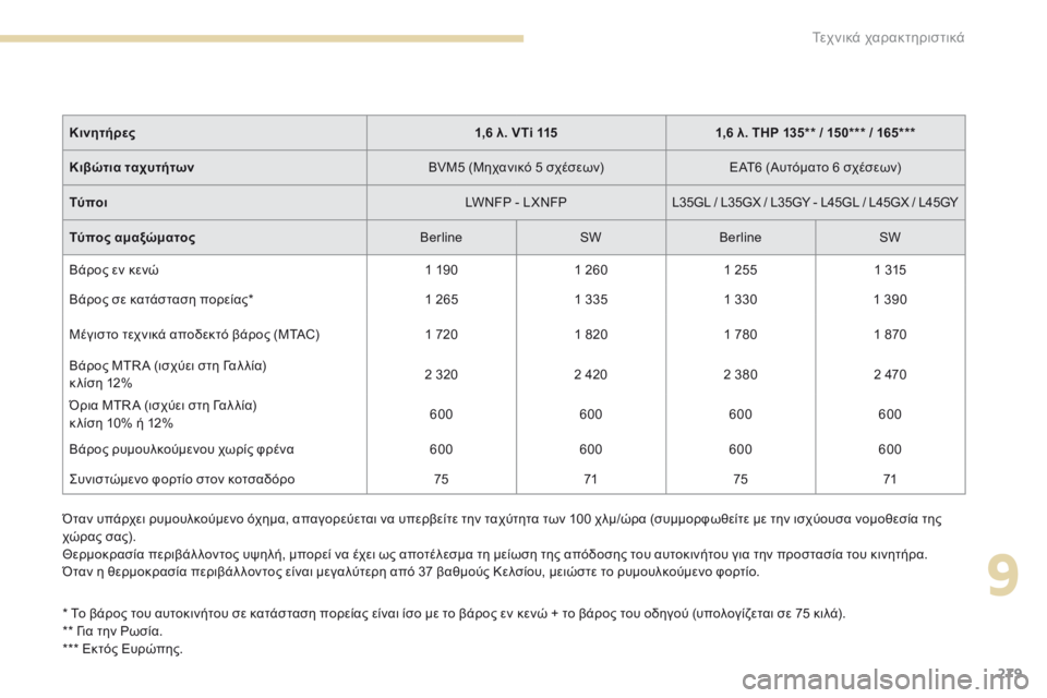 Peugeot 308 2017 Εγχειρίδιο χρήσης (in Greek) 279
308_el_Chap09_caracteristiques-techniques_ed01-2016
Όταν υπάρχει ρυμουλκούμενο όχημα, απαγορεύεται να υπερβείτε την ταχύτητα των 1 Peugeot 308 2017 Εγχειρίδιο χρήσης (in Greek) 279
308_el_Chap09_caracteristiques-techniques_ed01-2016
Όταν υπάρχει ρυμουλκούμενο όχημα, απαγορεύεται να υπερβείτε την ταχύτητα των 1