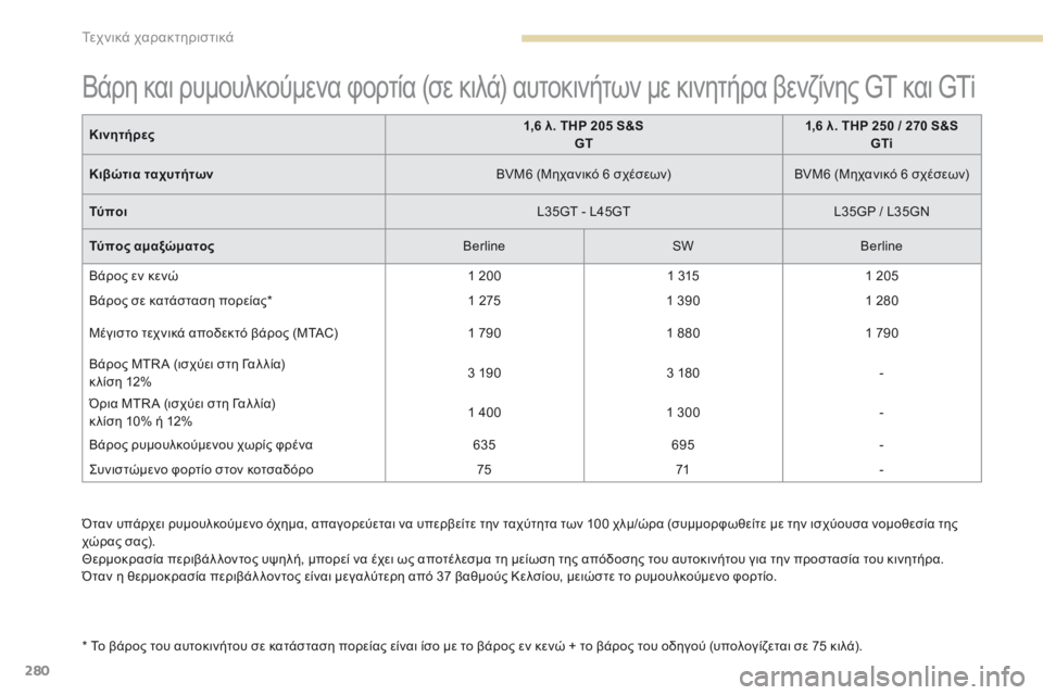 Peugeot 308 2017 Εγχειρίδιο χρήσης (in Greek) 280
308_el_Chap09_caracteristiques-techniques_ed01-2016
Όταν υπάρχει ρυμουλκούμενο όχημα, απαγορεύεται να υπερβείτε την ταχύτητα των 1 Peugeot 308 2017 Εγχειρίδιο χρήσης (in Greek) 280
308_el_Chap09_caracteristiques-techniques_ed01-2016
Όταν υπάρχει ρυμουλκούμενο όχημα, απαγορεύεται να υπερβείτε την ταχύτητα των 1