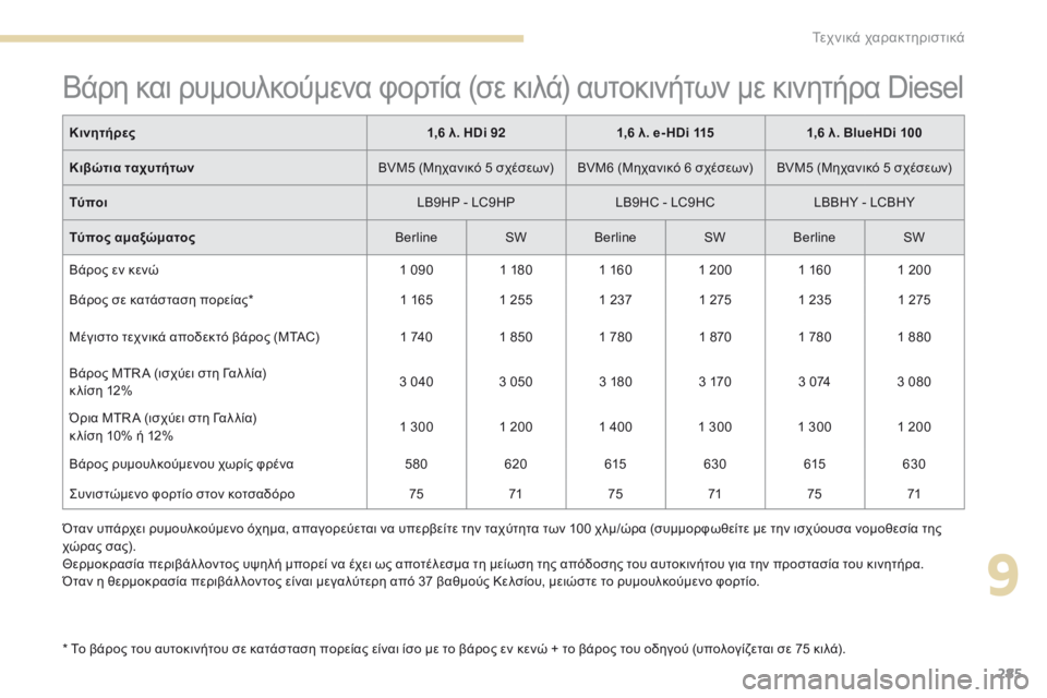 Peugeot 308 2017 Εγχειρίδιο χρήσης (in Greek) 285
308_el_Chap09_caracteristiques-techniques_ed01-2016
Βάρη και ρυμουλκούμενα φορτία (σε κιλά) αυτοκινήτων με κινητήρα Diesel
* Το βάρος τ Peugeot 308 2017 Εγχειρίδιο χρήσης (in Greek) 285
308_el_Chap09_caracteristiques-techniques_ed01-2016
Βάρη και ρυμουλκούμενα φορτία (σε κιλά) αυτοκινήτων με κινητήρα Diesel
* Το βάρος τ