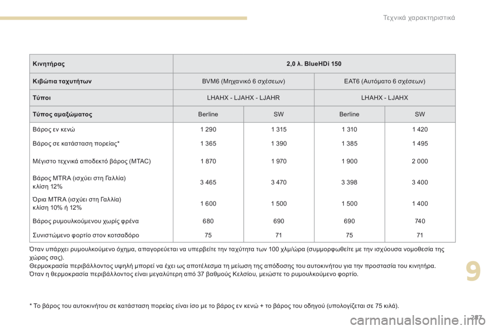 Peugeot 308 2017 Εγχειρίδιο χρήσης (in Greek) 287
308_el_Chap09_caracteristiques-techniques_ed01-2016
* Το βάρος του αυτοκινήτου σε κατάσταση πορείας είναι ίσο με το βάρος εν κενώ + τ Peugeot 308 2017 Εγχειρίδιο χρήσης (in Greek) 287
308_el_Chap09_caracteristiques-techniques_ed01-2016
* Το βάρος του αυτοκινήτου σε κατάσταση πορείας είναι ίσο με το βάρος εν κενώ + τ