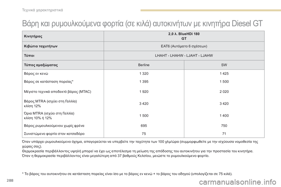 Peugeot 308 2017 Εγχειρίδιο χρήσης (in Greek) 288
308_el_Chap09_caracteristiques-techniques_ed01-2016
Όταν υπάρχει ρυμουλκούμενο όχημα, απαγορεύεται να υπερβείτε την ταχύτητα των 1 Peugeot 308 2017 Εγχειρίδιο χρήσης (in Greek) 288
308_el_Chap09_caracteristiques-techniques_ed01-2016
Όταν υπάρχει ρυμουλκούμενο όχημα, απαγορεύεται να υπερβείτε την ταχύτητα των 1
