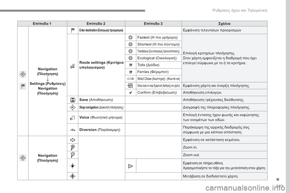 Peugeot 308 2017 Εγχειρίδιο χρήσης (in Greek) 317
308_el_Chap10b_SMEGplus_ed01-2016
Επίπεδο 1Επίπεδο 2 Επίπεδο 3 Σχόλια
Navigation
(Πλοήγηση)
Settings (Ρυθμίσεις)
Navigation
(Πλοήγηση)
Ente Peugeot 308 2017 Εγχειρίδιο χρήσης (in Greek) 317
308_el_Chap10b_SMEGplus_ed01-2016
Επίπεδο 1Επίπεδο 2 Επίπεδο 3 Σχόλια
Navigation
(Πλοήγηση)
Settings (Ρυθμίσεις)
Navigation
(Πλοήγηση)
Ente