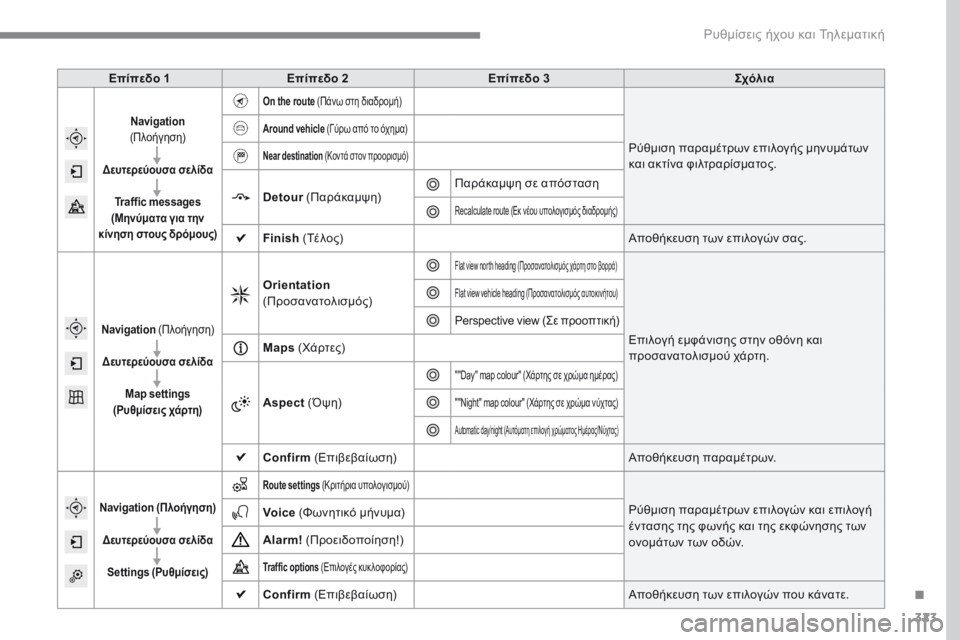 Peugeot 308 2017 Εγχειρίδιο χρήσης (in Greek) 323
308_el_Chap10b_SMEGplus_ed01-2016
Επίπεδο 1Επίπεδο 2 Επίπεδο 3 Σχόλια
Navigation
(Πλοήγηση)
Δευτερεύουσα σελίδα Traffic messages
(Μηνύ Peugeot 308 2017 Εγχειρίδιο χρήσης (in Greek) 323
308_el_Chap10b_SMEGplus_ed01-2016
Επίπεδο 1Επίπεδο 2 Επίπεδο 3 Σχόλια
Navigation
(Πλοήγηση)
Δευτερεύουσα σελίδα Traffic messages
(Μηνύ