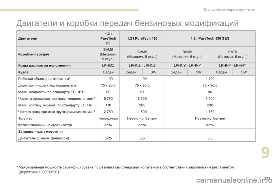 Peugeot 308 2017  Инструкция по эксплуатации (in Russian) 275
308_ru_Chap09_caracteristiques-techniques_ed01-2016
Двигатели и коробки передач бензиновых модификаций
*  Максимальная мощность с
