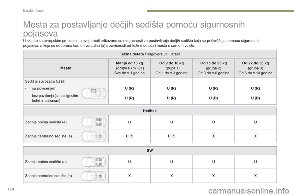 Peugeot 308 2017  Упутство за употребу (in Serbian) 138
308_sr_Chap05_securite_ed01-2016
Mesta za postavljanje dečjih sedišta pomoću sigurnosnih 
pojaseva
Težina deteta / odgovarajući uzrast
Mesto Manja od 13 kg 
 (grupe 0 (b) i 0+) 
Sve do ≈ 1 