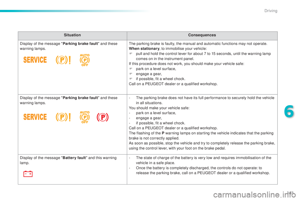 Peugeot 308 2016  Owners Manual 161
308_en_Chap06_conduite_ed02-2015
SituationConsequences
Display of the message " Parking brake fault" and these 
warning lamps.
the p

arking brake is faulty, the manual and automatic funct