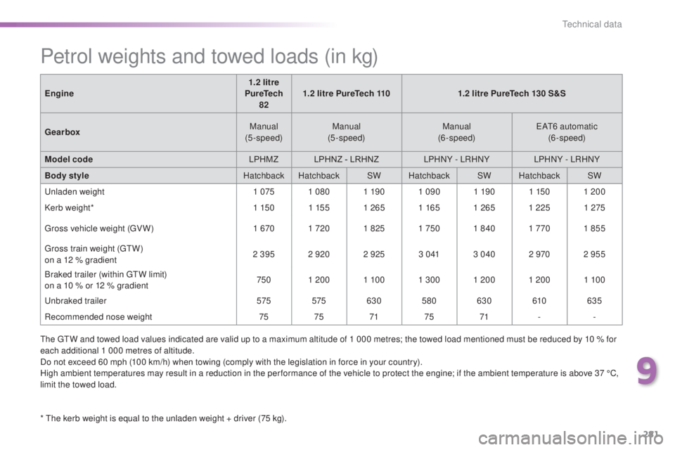 Peugeot 308 2016  Owners Manual 281
308_en_Chap09_caracteristiques-techniques_ed02-2015
Petrol weights and towed loads (in kg)
* the kerb weight is equal to the unladen weight + driver (75 kg).
En gine
1.2 litre 
PureTech  82 1.2 li