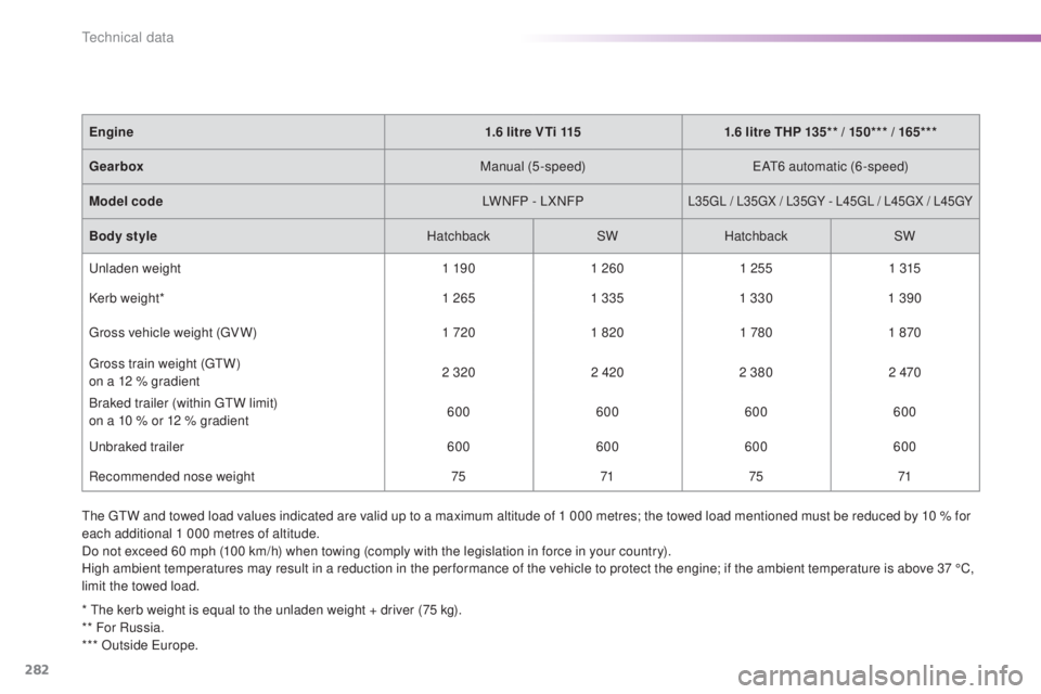 Peugeot 308 2016  Owners Manual 282
308_en_Chap09_caracteristiques-techniques_ed02-2015
the gtW and towed load values indicated are valid up to a maximum altitude of 1 000 metres; the towed load mentioned must be reduced by 10 % for
