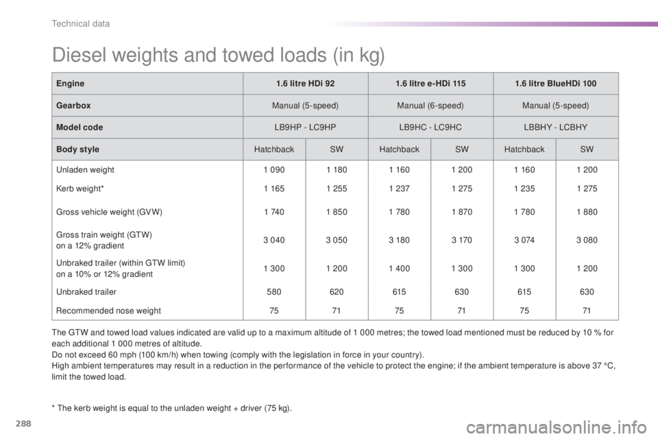 Peugeot 308 2016  Owners Manual 288
308_en_Chap09_caracteristiques-techniques_ed02-2015
Diesel weights and towed loads (in kg)
* the kerb weight is equal to the unladen weight + driver (75 kg).
En gine
1.6 litre HDi 921.6 litre e- H