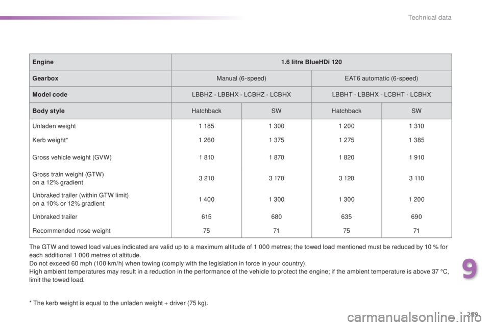 Peugeot 308 2016  Owners Manual 289
308_en_Chap09_caracteristiques-techniques_ed02-2015
* the kerb weight is equal to the unladen weight + driver (75 kg).
En gine
1.6 litre BlueHDi 120
Gearbox Manual (6-speed)
eAt6 au
 tomatic (6-sp