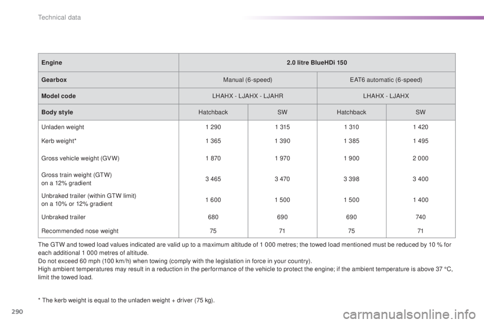 Peugeot 308 2016  Owners Manual 290
308_en_Chap09_caracteristiques-techniques_ed02-2015
* the kerb weight is equal to the unladen weight + driver (75 kg).
En gine
2.0 litre BlueHDi 150
Gearbox Manual (6-speed)
eAt6 au
 tomatic (6-sp