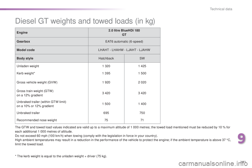 Peugeot 308 2016  Owners Manual 291
308_en_Chap09_caracteristiques-techniques_ed02-2015
the gtW and towed load values indicated are valid up to a maximum altitude of 1 000 metres; the towed load mentioned must be reduced by 10 % for