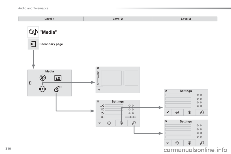 Peugeot 308 2016  Owners Manual 310
308_en_Chap10c_SMegplus_ed02-2015
Level 1Level 2Level 3
Media Settings Settings
Settings
"Media"
Secondary page 
Audio and telematics  