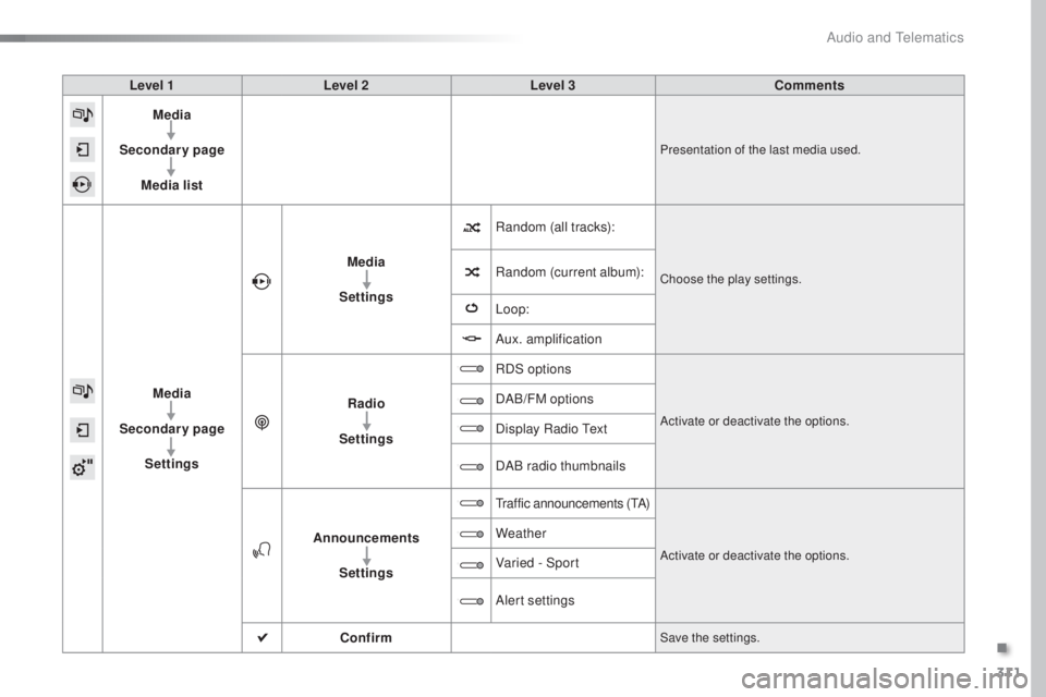 Peugeot 308 2016  Owners Manual 311
308_en_Chap10c_SMegplus_ed02-2015
Level 1Level 2 Level 3 Comments
Media
Secondary page Media list
Presentation of the last media used.
Media
Secondary page Settings Media
Settings Random (all trac