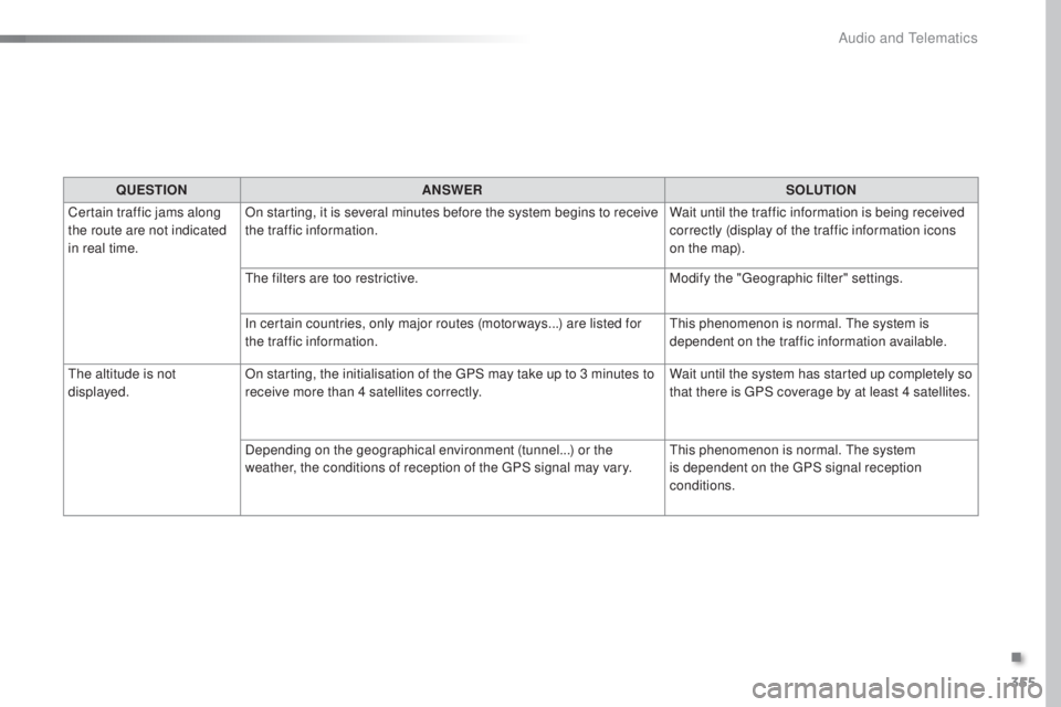 Peugeot 308 2016 Owners Manual 355
308_en_Chap10c_SMegplus_ed02-2015
QUESTIONANSWER SOLUTION
Certain traffic jams along
the route are not indicated
in real time. On starting, it is several minutes before the system begins to rece Peugeot 308 2016 Owners Manual 355
308_en_Chap10c_SMegplus_ed02-2015
QUESTIONANSWER SOLUTION
Certain traffic jams along
the route are not indicated
in real time. On starting, it is several minutes before the system begins to rece