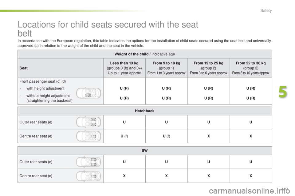 Peugeot 308 2016  Owners Manual - RHD (UK, Australia) 137
Locations for child seats secured with the seat  
belt
Weight of the child / indicative age
Seat Less than 13 kg 
(groups 0 (b) and 0+) 
up t

o 1 year approx From 9 to 18 kg 
(g r o u p  1)
From 