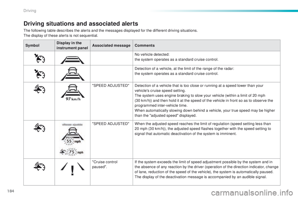 Peugeot 308 2016  Owners Manual - RHD (UK, Australia) 184
the following table describes the alerts and the messages displayed for the different driving situations.the display of these alerts is not sequential.
Driving situations and associated alerts
Sym