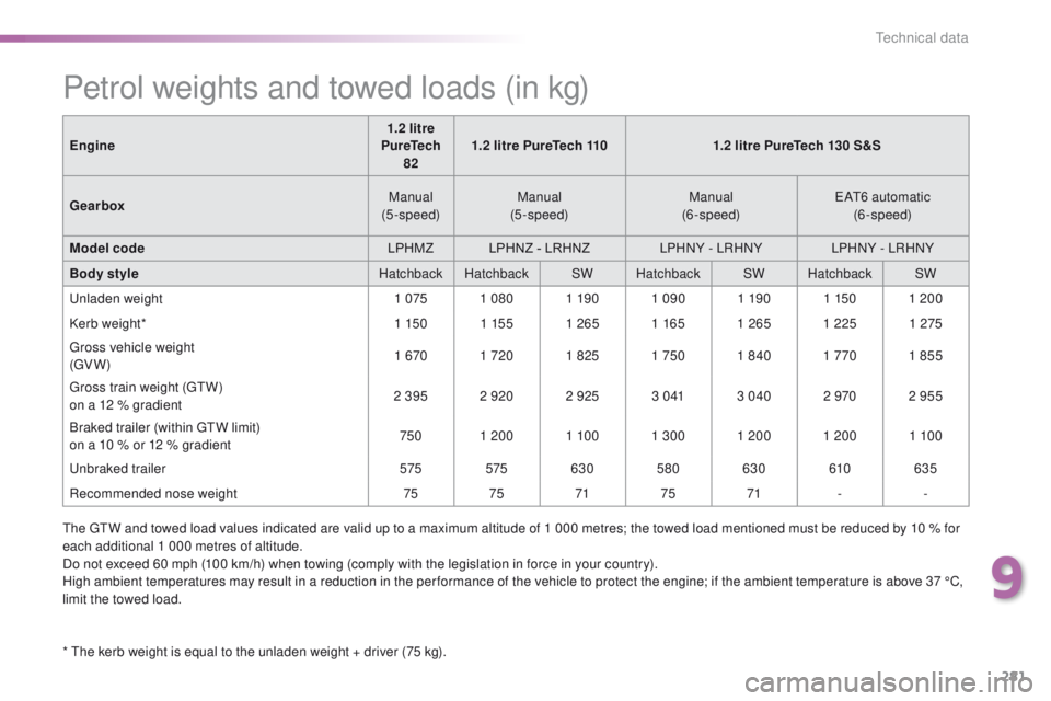 Peugeot 308 2016  Owners Manual - RHD (UK, Australia) 281
Petrol weights and towed loads (in kg)
* the kerb weight is equal to the unladen weight + driver (75 kg).Engine
1.2 litre 
PureTech  82 1.2 litre PureTech 110
1.2 litre PureTech 130 S&S
Gearbox Ma
