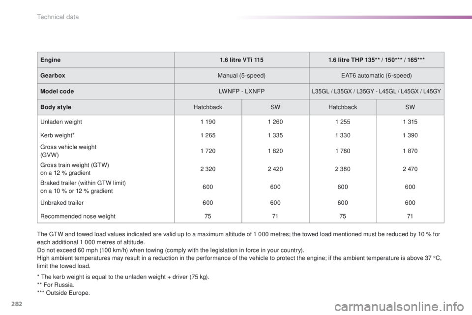 Peugeot 308 2016  Owners Manual - RHD (UK, Australia) 282
the gtW a nd towed load values indicated are valid up to a maximum altitude of 1 000 metres; the towed load mentioned must be reduced by 10 % for 
each additional 1 000 metres of altitude.
Do not 