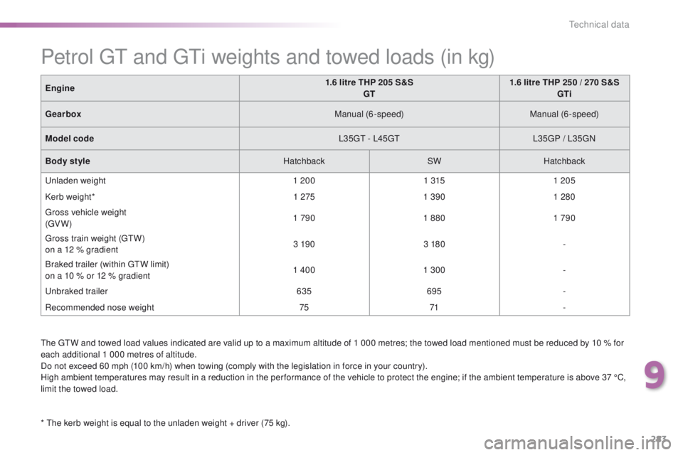 Peugeot 308 2016  Owners Manual - RHD (UK, Australia) 283
the gtW a nd towed load values indicated are valid up to a maximum altitude of 1 000 metres; the towed load mentioned must be reduced by 10 % for 
each additional 1 000 metres of altitude.
Do not 
