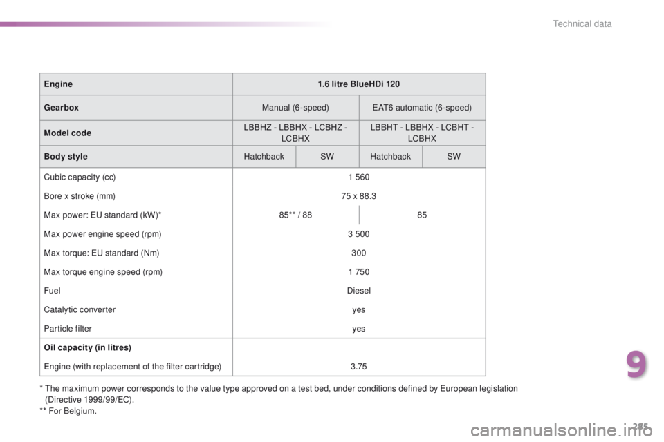 Peugeot 308 2016  Owners Manual - RHD (UK, Australia) 285
*  the maximum power corresponds to the value type approved on a test bed, under conditions defined by eu ropean legislation  
(Directive 1999/99/eC ).
** For Belgium. Engine
1.6 litre BlueHDi 120