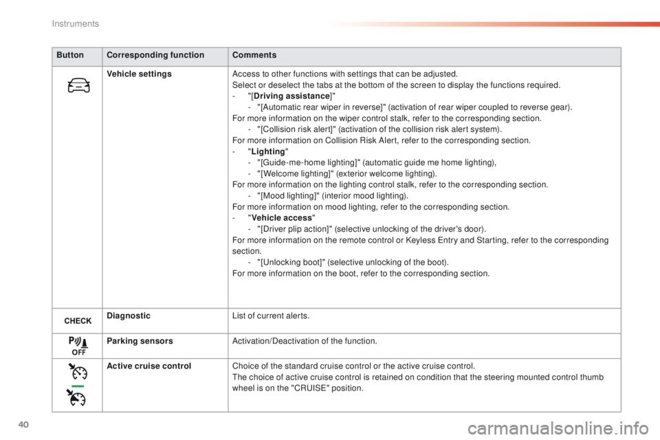 Peugeot 308 2016 Owners Manual - RHD (UK, Australia) 40
ButtonCorresponding function Comments
Vehicle settings Access to other functions with settings that can be adjusted.
Select or deselect the tabs at the bottom of the screen to display the functions Peugeot 308 2016 Owners Manual - RHD (UK, Australia) 40
ButtonCorresponding function Comments
Vehicle settings Access to other functions with settings that can be adjusted.
Select or deselect the tabs at the bottom of the screen to display the functions