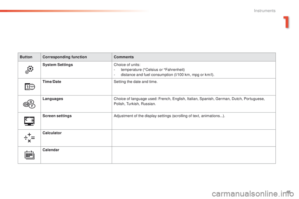 Peugeot 308 2016  Owners Manual - RHD (UK, Australia) 43
ButtonCorresponding function Comments
System Settings Choice of units:
-
 t

emperature (°Celsius or °Fahrenheit)
-
 
d
 istance and fuel consumption (l/100 km, mpg or km/l).
Time/Date Setting th