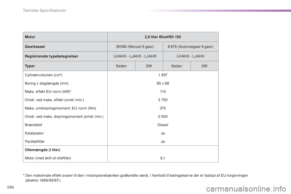 Peugeot 308 2016  Instruktionsbog (in Danish) 286
308_da_Chap09_caracteristiques-techniques_ed02-2015
*  Den maksimale effekt svarer til den i motorprøvebænken godkendte værdi, i henhold til betingelserne der er fastsat af eu- lovgivningen 
(d