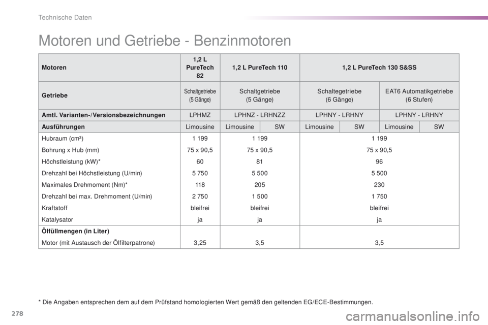 Peugeot 308 2016  Betriebsanleitung (in German) 278
308_de_Chap09_caracteristiques-techniques_ed02-2015
Motoren und getriebe - Benzinmotoren
* Die Angaben entsprechen dem auf dem Prüfstand homologierten Wert gemäß den geltenden eg/eCe- Bestimmun