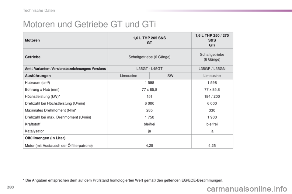 Peugeot 308 2016  Betriebsanleitung (in German) 280
308_de_Chap09_caracteristiques-techniques_ed02-2015
Motoren und getriebe  gt  und  gti
* Die Angaben entsprechen dem auf dem Prüfstand homologierten Wert gemäß den geltenden eg/eCe- Bestimmunge