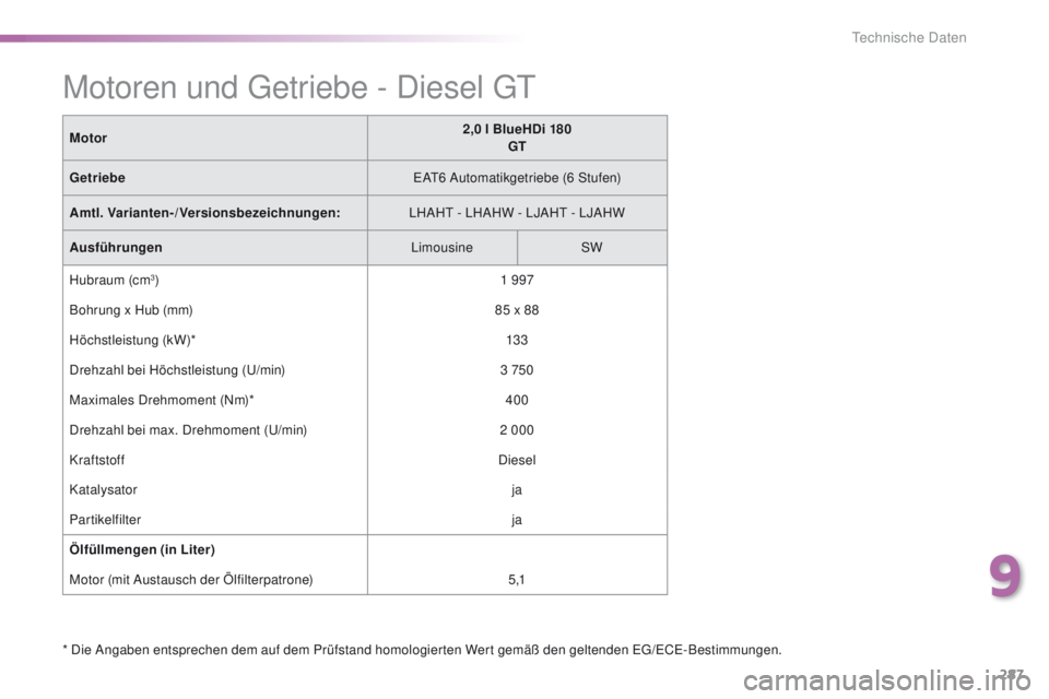 Peugeot 308 2016  Betriebsanleitung (in German) 287
308_de_Chap09_caracteristiques-techniques_ed02-2015
* Die Angaben entsprechen dem auf dem Prüfstand homologierten Wert gemäß den geltenden eg/eCe-Bestimmungen.
Motor
2,0
 l BlueHDi 180
GT
Getri