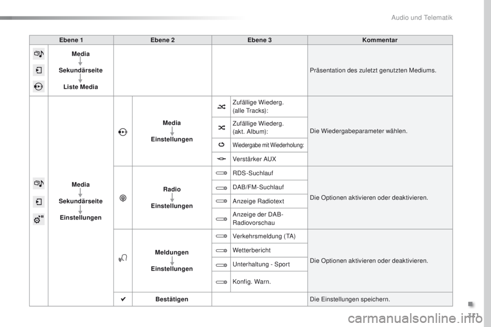 Peugeot 308 2016  Betriebsanleitung (in German) 311
308_de_Chap10c_SMegplus_ed02-2015
Ebene 1Ebene 2 Ebene 3 Kommentar
Media
Sekundärseite Liste Media Präsentation des zuletzt genutzten Mediums.
Media
Sekundärseite Einstellungen Media
Einstellun