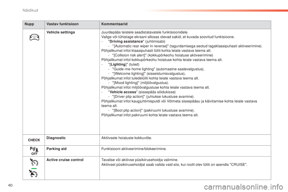Peugeot 308 2016  Omaniku käsiraamat (in Estonian) 40
NuppVastav funktsioon Kommentaarid
Vehicle settings Juurdepääs teistele seadistatavatele funktsioonidele.
Valige või tühistage ekraani allosas olevad sakid, et kuvada soovitud funktsioone.
-
  