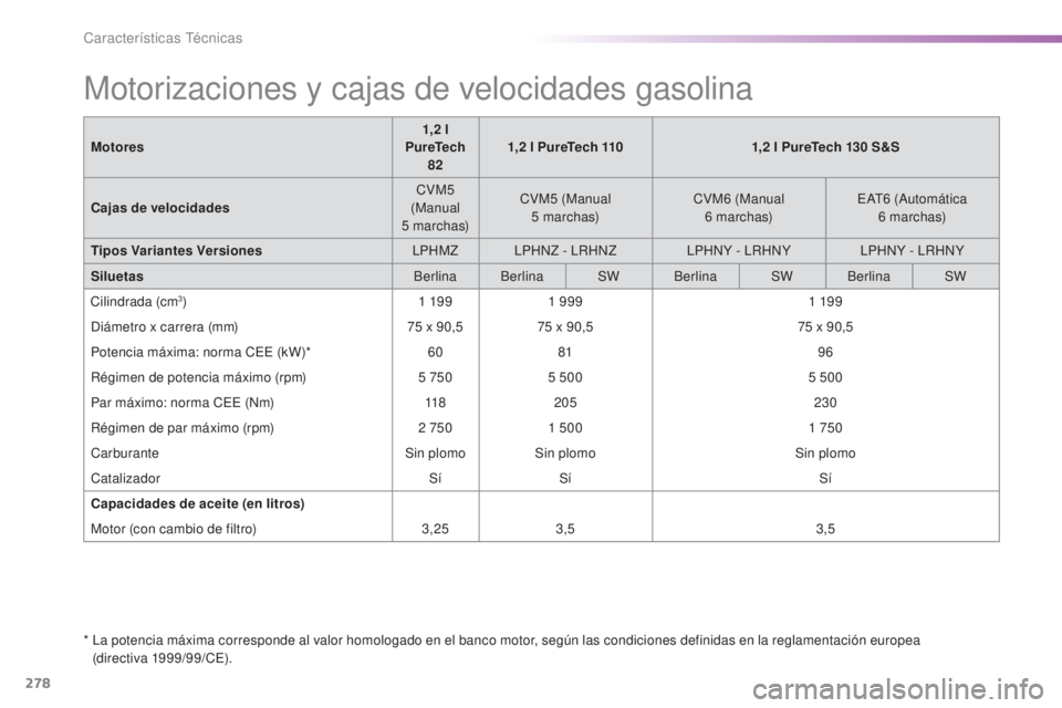 Peugeot 308 2016  Manual del propietario (in Spanish) 278
308_es_Chap09_caracteristiques-techniques_ed02-2015
Motorizaciones y cajas de velocidades gasolina
*  La potencia máxima corresponde al valor homologado en el banco motor, según las condiciones 