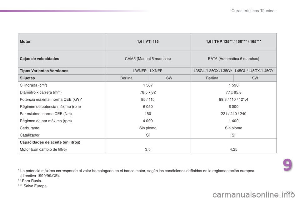 Peugeot 308 2016  Manual del propietario (in Spanish) 279
308_es_Chap09_caracteristiques-techniques_ed02-2015
*  La potencia máxima corresponde al valor homologado en el banco motor, según las condiciones definidas en la reglamentación europea (direct
