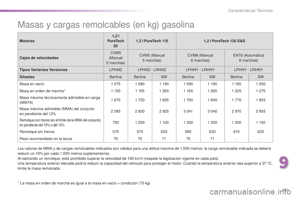 Peugeot 308 2016  Manual del propietario (in Spanish) 281
308_es_Chap09_caracteristiques-techniques_ed02-2015
Masas y cargas remolcables (en kg) gasolina
* La masa en orden de marcha es igual a la masa en vacío + conductor (75 kg).
M otores
1,2 l 
PureT