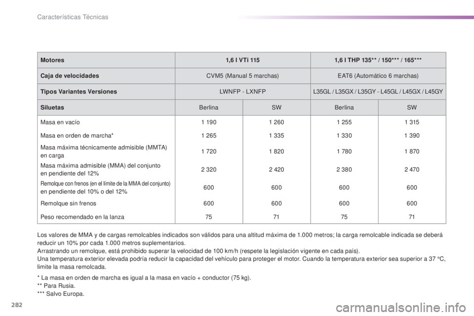 Peugeot 308 2016  Manual del propietario (in Spanish) 282
308_es_Chap09_caracteristiques-techniques_ed02-2015
Los valores de MMA y de cargas remolcables indicados son válidos para una altitud máxima de 1.000 metros; la carga remolcable indicada se debe