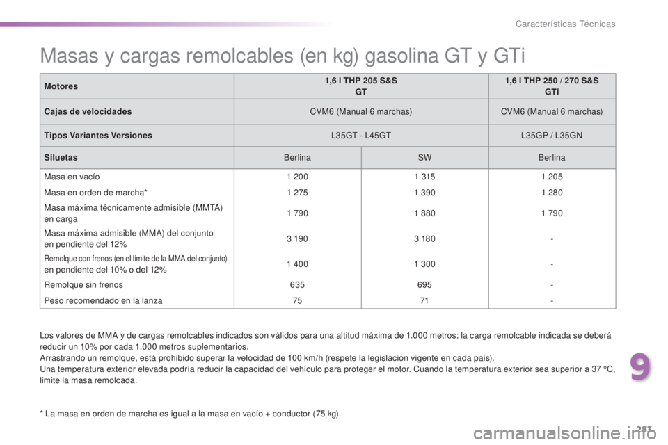 Peugeot 308 2016  Manual del propietario (in Spanish) 283
308_es_Chap09_caracteristiques-techniques_ed02-2015
Los valores de MMA y de cargas remolcables indicados son válidos para una altitud máxima de 1.000 metros; la carga remolcable indicada se debe