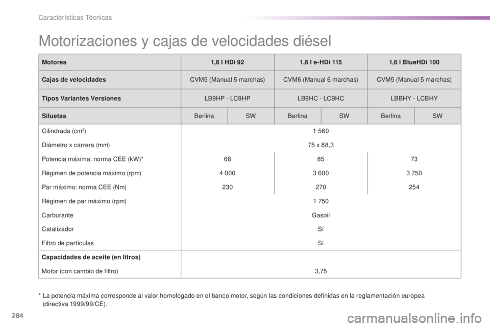 Peugeot 308 2016  Manual del propietario (in Spanish) 284
308_es_Chap09_caracteristiques-techniques_ed02-2015
Motorizaciones y cajas de velocidades diésel
*  La potencia máxima corresponde al valor homologado en el banco motor, según las condiciones d