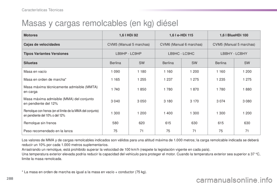 Peugeot 308 2016  Manual del propietario (in Spanish) 288
308_es_Chap09_caracteristiques-techniques_ed02-2015
Masas y cargas remolcables (en kg) diésel
* La masa en orden de marcha es igual a la masa en vacío + conductor (75 kg).
M otores
1,6 l HDi 921