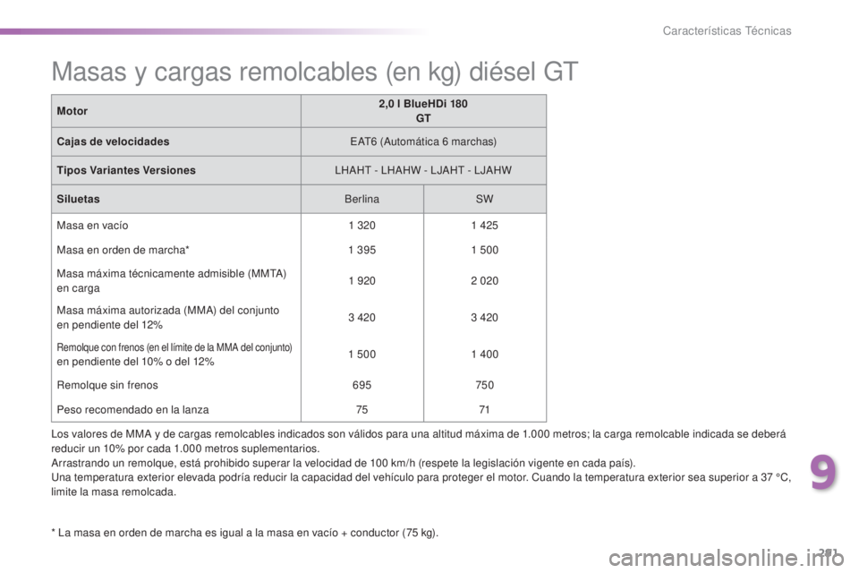 Peugeot 308 2016  Manual del propietario (in Spanish) 291
308_es_Chap09_caracteristiques-techniques_ed02-2015
Los valores de MMA y de cargas remolcables indicados son válidos para una altitud máxima de 1.000 metros; la carga remolcable indicada se debe