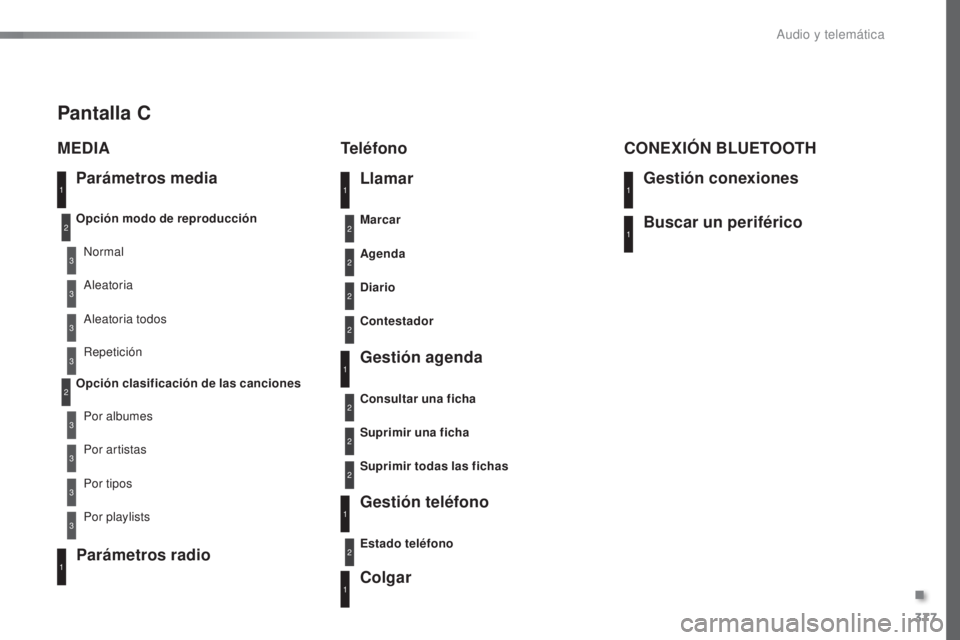 Peugeot 308 2016  Manual del propietario (in Spanish) 377
308_es_Chap10d_RD45_ed02-2015
Parámetros media
MEDIA
Teléfono
Opción modo de reproducción
Opción clasificación de las cancionesNormal
Por albumes Aleatoria todos
Por tipos Aleatoria
Por arti