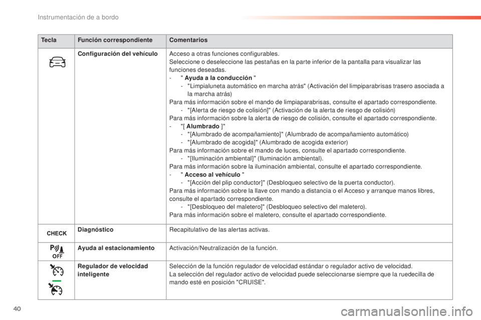 Peugeot 308 2016  Manual del propietario (in Spanish) 40
TeclaFunción correspondiente Comentarios
Configuración del vehículo Acceso a otras funciones configurables.
Seleccione o deseleccione las pestañas en la parte inferior de la pantalla para visua