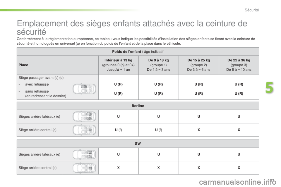 Peugeot 308 2016  Manuel du propriétaire (in French) 137
Emplacement des sièges enfants attachés avec la ceinture de 
sécurité
Poids de l'enfant / âge indicatif
Place Inférieur à 13 kg 
(groupes 0 (b) et 0+) Jusqu'à ≈ 1 an De 9 à 18 k