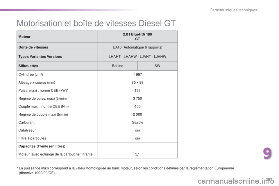 Peugeot 308 2016  Manuel du propriétaire (in French) 287
*  La puissance maxi correspond à la valeur homologuée au banc moteur, selon les conditions définies par la réglementation Européenne (directive 1999/99/CE).
Moteur
2,0 l BlueHDi 180
GT
Boît