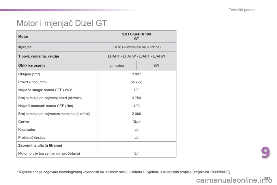 Peugeot 308 2016  Vodič za korisnike (in Croatian) 287
308_hr_Chap09_caracteristiques-techniques_ed02-2015
* Najveća snaga odgovara homologiranoj vrijednosti na ispitnom stolu, u skladu s uvjetima iz europskih propisa (smjernica 1999/99/CE).Motor
2,0