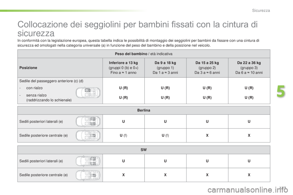 Peugeot 308 2016  Manuale del proprietario (in Italian) 137
308_it_Chap05_securite_ed02-2015
Collocazione dei seggiolini per bambini fissati con la cintura di 
sicurezza
Peso del bambino / età indicativa
Posizione Inferiore a 13 kg 
(gruppi 0 (b) e 0+) Fi